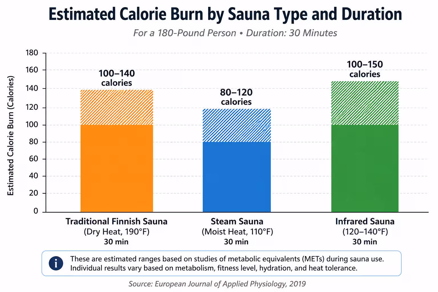 Bar chart comparing calorie burn by sauna type and duration for a 180‑lb person